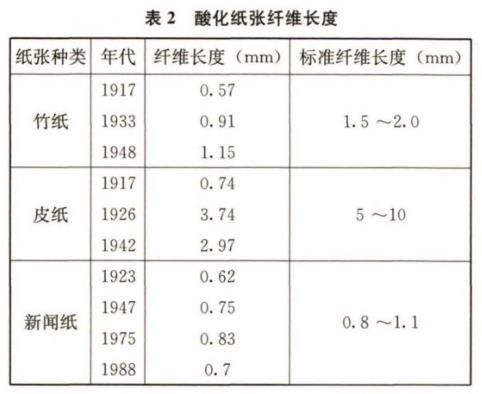 酸化紙張纖維長度