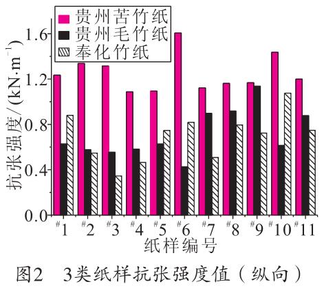 毛竹紙、苦竹紙、棠云紙抗張強(qiáng)度值