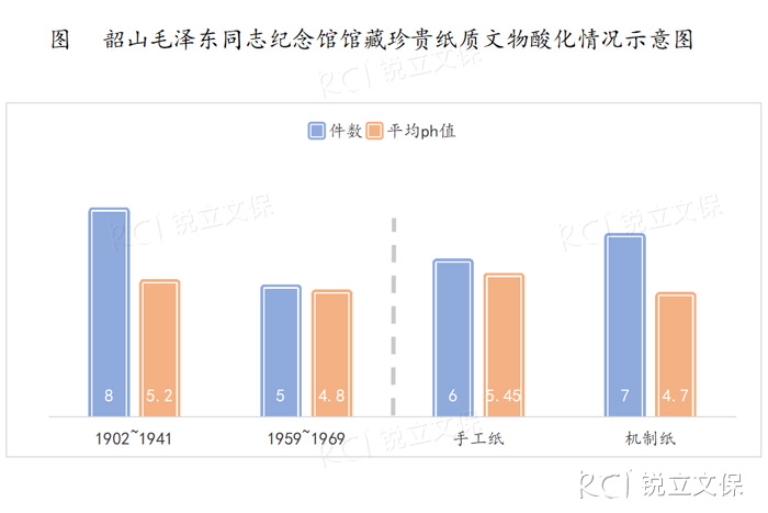 韶山毛澤東同志紀(jì)念館館藏珍貴紙質(zhì)文物酸化情況 韶山毛澤東同志紀(jì)念館館藏珍貴紙質(zhì)文物酸化情況