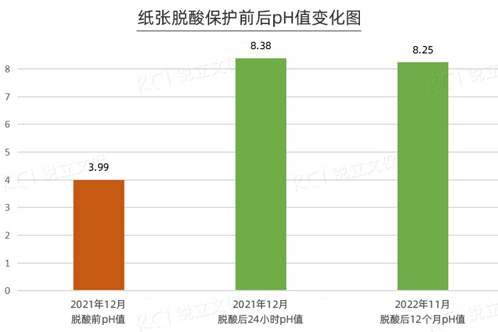 昆圖古籍文獻(xiàn)紙張脫酸前后pH值變化圖