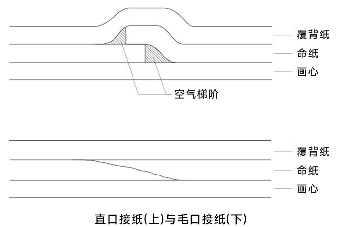 圖-直口接紙與毛口接紙示意圖